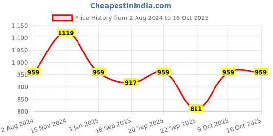 tatacliq.com Calvin Klein Navy Regular Fit Panties calvin klein Price History Graph from 2 Aug 2024 to 15 Oct 2025