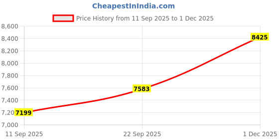 tatacliq.com CALVIN KLEIN Navy Textured Regular Fit Cotton Shirt calvin klein Price History Graph from 11 Sep 2025 to 1 Dec 2025