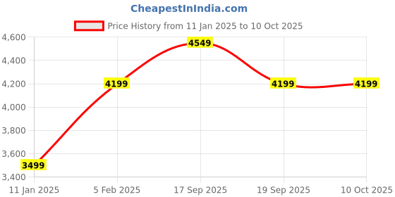 tatacliq.com Calvin Klein Neptunes Wave Linen Regular Fit Shirt calvin klein Price History Graph from 11 Jan 2025 to 9 Oct 2025