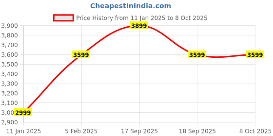 tatacliq.com CALVIN KLEIN Neptunes Wave Self Pattern Shirt calvin klein Price History Graph from 11 Jan 2025 to 8 Oct 2025