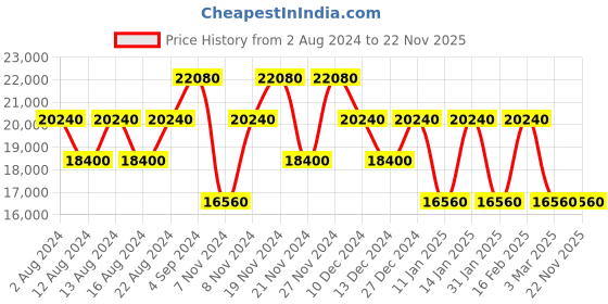 tatacliq.com Calvin Klein Odyssey Charcoal ABS Hard Large Trolley - 28 cms calvin klein Price History Graph from 2 Aug 2024 to 22 Nov 2025