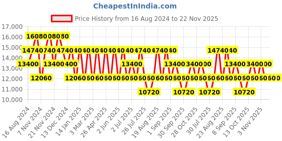 tatacliq.com Calvin Klein Odyssey New Wheat ABS Hard Cabin Trolley - 20 cms calvin klein Price History Graph from 16 Aug 2024 to 22 Nov 2025