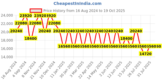 tatacliq.com Calvin Klein Odyssey New Wheat ABS Hard Large Trolley - 28 cms calvin klein Price History Graph from 16 Aug 2024 to 18 Oct 2025