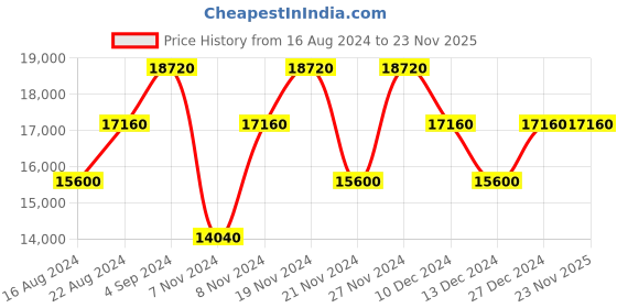 tatacliq.com Calvin Klein Odyssey New Wheat ABS Hard Medium Trolley - 24 cms calvin klein Price History Graph from 16 Aug 2024 to 23 Nov 2025