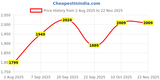 tatacliq.com CALVIN KLEIN Off White Low Rise Off-White Trunks - Pack Of 1 calvin klein Price History Graph from 2 Aug 2025 to 22 Nov 2025
