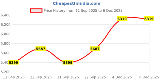 tatacliq.com CALVIN KLEIN Off-white Printed Relaxed Fit Linen Shirt calvin klein Price History Graph from 11 Sep 2025 to 6 Dec 2025