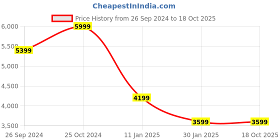 tatacliq.com Calvin Klein Off White Regular Fit Sweatshirt calvin klein Price History Graph from 26 Sep 2024 to 17 Oct 2025