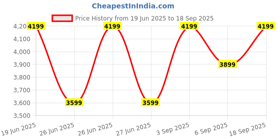 tatacliq.com Calvin Klein Off White Regular Fit Sweatshirt calvin klein Price History Graph from 19 Jun 2025 to 18 Sep 2025
