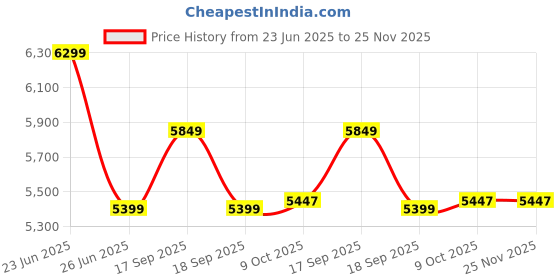 tatacliq.com Calvin Klein Olive Regular Fit Sweatshirt calvin klein Price History Graph from 23 Jun 2025 to 25 Nov 2025