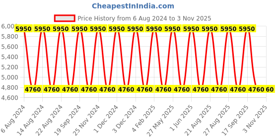 tatacliq.com Calvin Klein One Eau de Toilette 200 ml (Unisex) calvin klein Price History Graph from 6 Aug 2024 to 1 Nov 2025