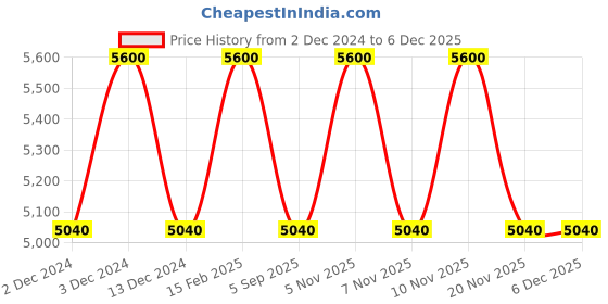 tatacliq.com CALVIN KLEIN One Essence Parfum Intense - 100 ml calvin klein Price History Graph from 2 Dec 2024 to 5 Dec 2025
