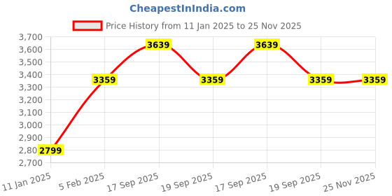 tatacliq.com Calvin Klein Overcast Grey Cotton Regular Fit Shorts calvin klein Price History Graph from 11 Jan 2025 to 25 Nov 2025