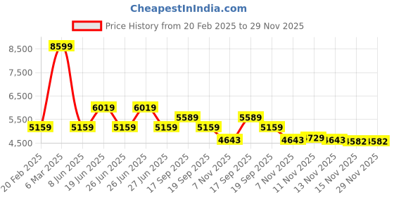 tatacliq.com Calvin Klein Pale Khaki Cotton Regular Fit Solid Sweatshirt calvin klein Price History Graph from 20 Feb 2025 to 29 Nov 2025