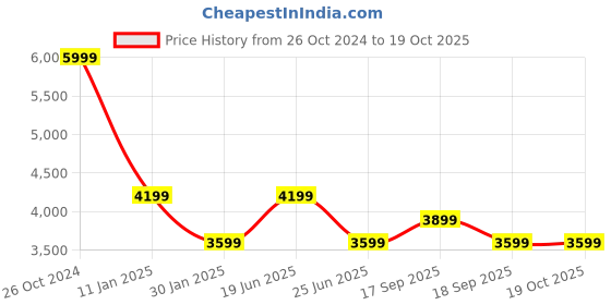 tatacliq.com Calvin Klein Pale Khaki Cotton Regular Fit Solid Sweatshirt calvin klein Price History Graph from 26 Oct 2024 to 17 Oct 2025