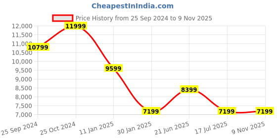 tatacliq.com Calvin Klein Pale Khaki Nylon Quilted Women's Relaxed Fit Jacket calvin klein Price History Graph from 25 Sep 2024 to 9 Nov 2025