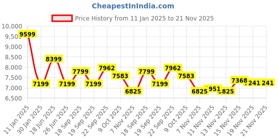tatacliq.com Calvin Klein Pale Khaki Regular Fit Jacket calvin klein Price History Graph from 11 Jan 2025 to 20 Nov 2025