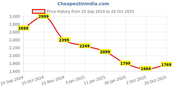 tatacliq.com Calvin Klein Pale Khaki Slim Fit Printed T-Shirt calvin klein Price History Graph from 25 Sep 2024 to 20 Oct 2025