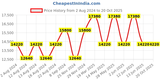 tatacliq.com Calvin Klein Physique Black ABS Hard Cabin Trolley - 19 cms calvin klein Price History Graph from 2 Aug 2024 to 20 Oct 2025