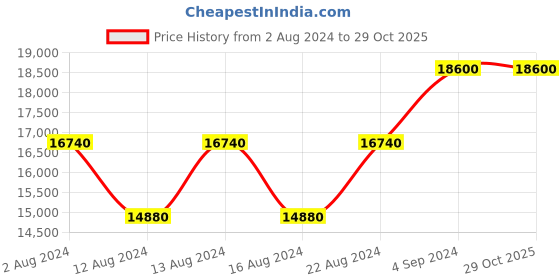 tatacliq.com Calvin Klein Physique Otter ABS Hard Medium Trolley - 24 cms calvin klein Price History Graph from 2 Aug 2024 to 29 Oct 2025
