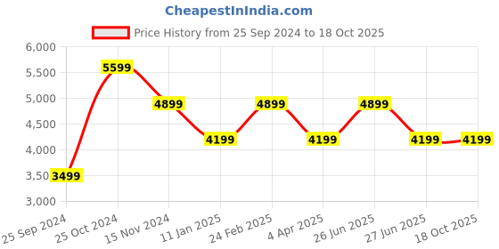 tatacliq.com Calvin Klein Pigeon Epi Mono Medium Cross Body Bag calvin klein Price History Graph from 25 Sep 2024 to 18 Oct 2025