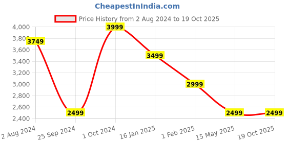 tatacliq.com Calvin Klein Pigeon Medium Wallet calvin klein Price History Graph from 2 Aug 2024 to 18 Oct 2025