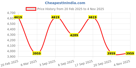 tatacliq.com Calvin Klein Pink Cotton Slim Fit Texture Shirt calvin klein Price History Graph from 20 Feb 2025 to 3 Nov 2025