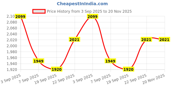 tatacliq.com Calvin Klein Pink Plain Everyday Bra calvin klein Price History Graph from 3 Sep 2025 to 20 Nov 2025