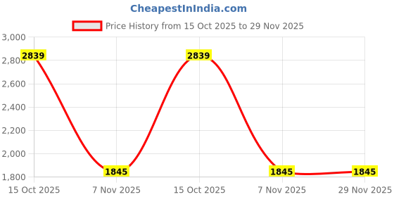 tatacliq.com Calvin Klein Pink Plain Everyday Bra calvin klein Price History Graph from 15 Oct 2025 to 28 Nov 2025