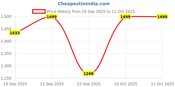 tatacliq.com Calvin Klein Pink Plain Everyday Bra calvin klein Price History Graph from 19 Sep 2025 to 11 Oct 2025