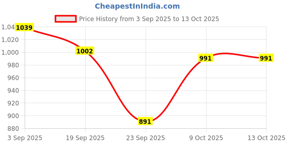 tatacliq.com Calvin Klein Pink Plain Hipster calvin klein Price History Graph from 3 Sep 2025 to 13 Oct 2025