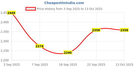 tatacliq.com Calvin Klein Pink Regular Fit Bra calvin klein Price History Graph from 3 Sep 2025 to 12 Oct 2025