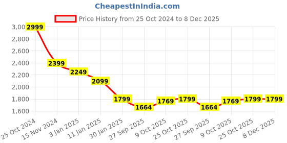 tatacliq.com Calvin Klein Pink Regular Fit T-Shirt calvin klein Price History Graph from 25 Oct 2024 to 7 Dec 2025