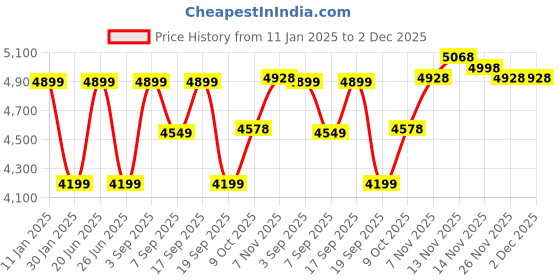 tatacliq.com Calvin Klein Pink Regular Hooded Sweatshirt calvin klein Price History Graph from 11 Jan 2025 to 1 Dec 2025