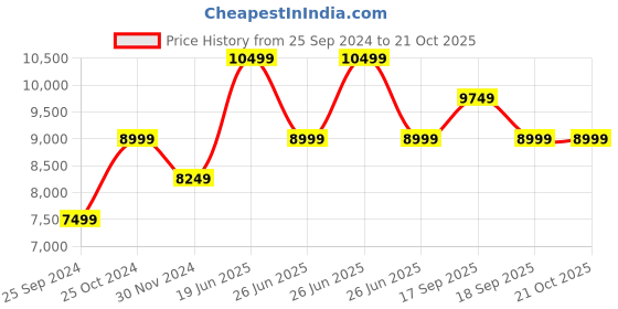 tatacliq.com Calvin Klein Plaza Taupe Quilted Regular Fit Puffer Jacket calvin klein Price History Graph from 25 Sep 2024 to 19 Oct 2025