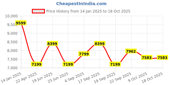 tatacliq.com Calvin Klein Plaza Taupe Regular Fit Jacket calvin klein Price History Graph from 14 Jan 2025 to 18 Oct 2025