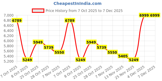 tatacliq.com Calvin Klein Polyester Beige Logo Shoulder Bag calvin klein Price History Graph from 7 Oct 2025 to 7 Dec 2025