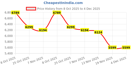 tatacliq.com Calvin Klein Polyester Beige Logo Shoulder Bag calvin klein Price History Graph from 8 Oct 2025 to 4 Dec 2025