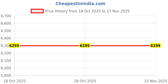 tatacliq.com Calvin Klein Polyester Black Solid Slings calvin klein Price History Graph from 18 Oct 2025 to 23 Nov 2025