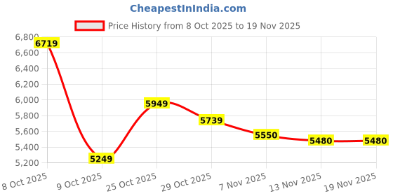 tatacliq.com Calvin Klein Polyester Blue Logo Shoulder Bag calvin klein Price History Graph from 8 Oct 2025 to 19 Nov 2025