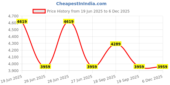 tatacliq.com Calvin Klein Porcelin Self Regular Fit Sweater calvin klein Price History Graph from 19 Jun 2025 to 5 Dec 2025
