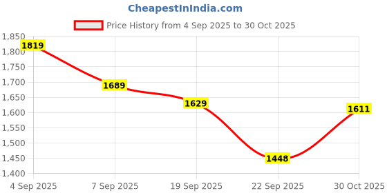 tatacliq.com CALVIN KLEIN Purple Cotton T-Shirt calvin klein Price History Graph from 4 Sep 2025 to 30 Oct 2025