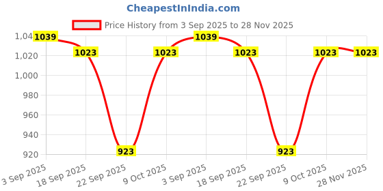 tatacliq.com Calvin Klein Purple Regular Fit Panties calvin klein Price History Graph from 3 Sep 2025 to 28 Nov 2025