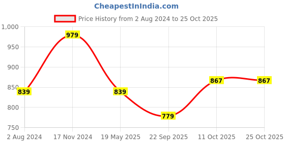 tatacliq.com Calvin Klein Purple Solid Regular Fit Bikini Bottoms calvin klein Price History Graph from 2 Aug 2024 to 25 Oct 2025