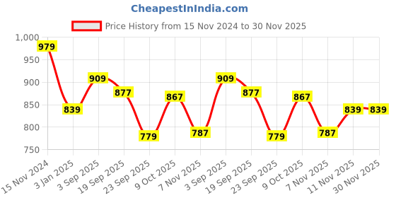 tatacliq.com Calvin Klein Purple Solid Regular Fit Bikini Bottoms calvin klein Price History Graph from 15 Nov 2024 to 30 Nov 2025
