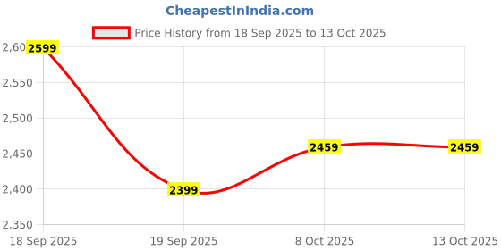 tatacliq.com CALVIN KLEIN Purple Zip Around Wallet calvin klein Price History Graph from 18 Sep 2025 to 13 Oct 2025