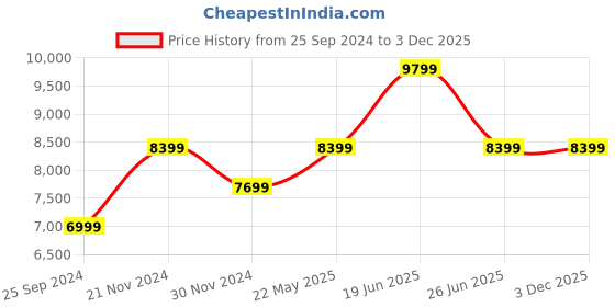 tatacliq.com Calvin Klein Putty Beige Quilted Regular Fit Puffer Jacket calvin klein Price History Graph from 25 Sep 2024 to 2 Dec 2025