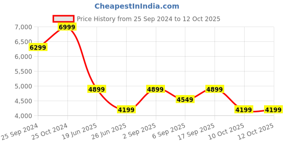 tatacliq.com CALVIN KLEIN Red Cotton Sweatshirt calvin klein Price History Graph from 25 Sep 2024 to 12 Oct 2025