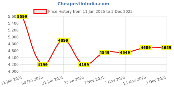 tatacliq.com CALVIN KLEIN Red Cotton Sweatshirt calvin klein Price History Graph from 11 Jan 2025 to 2 Dec 2025