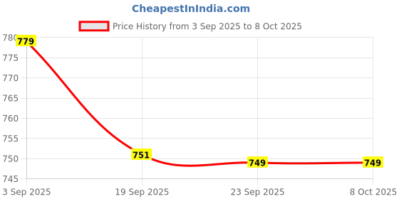 tatacliq.com Calvin Klein Red Plain Hipster calvin klein Price History Graph from 3 Sep 2025 to 8 Oct 2025