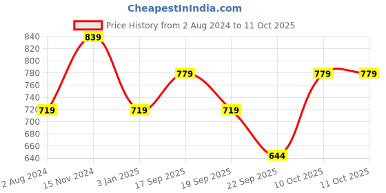 tatacliq.com Calvin Klein Red Regular Fit Bikini Bottoms calvin klein Price History Graph from 2 Aug 2024 to 10 Oct 2025